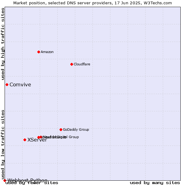 Market position of XServer vs. Comvive vs. Webhost Python