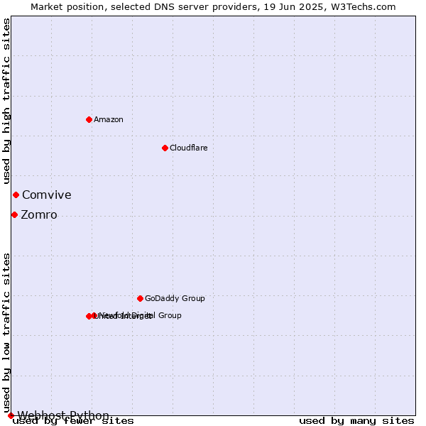 Market position of Comvive vs. Zomro vs. Webhost Python
