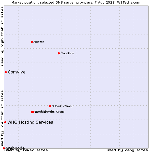 Market position of Comvive vs. WHG Hosting Services vs. Webnode