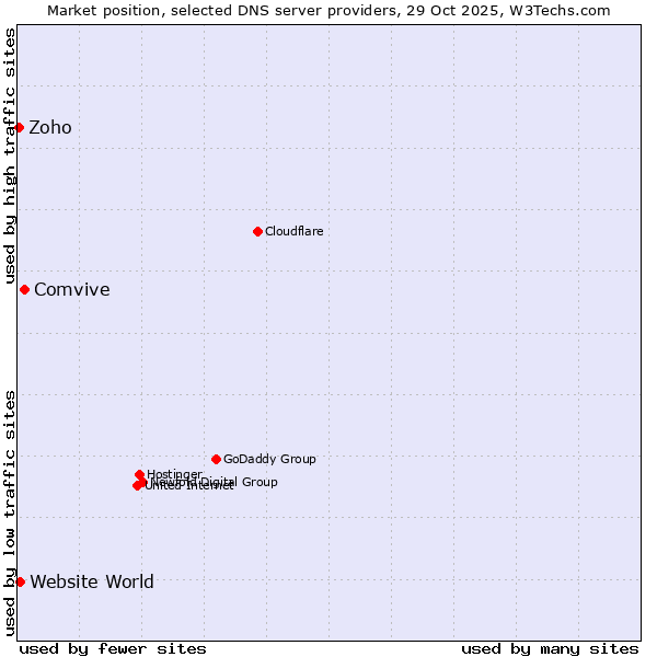 Market position of Comvive vs. Website World vs. Zoho