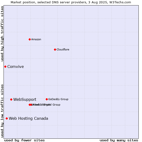 Market position of WebSupport vs. Web Hosting Canada vs. Comvive