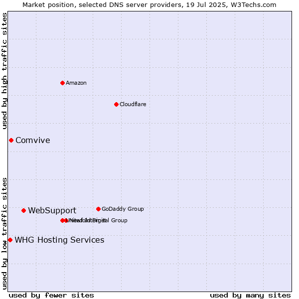 Market position of WebSupport vs. Comvive vs. WHG Hosting Services