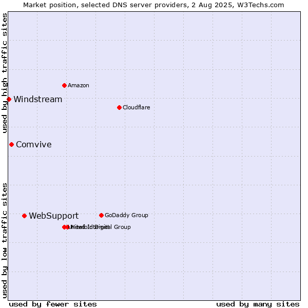 Market position of WebSupport vs. Comvive vs. Windstream