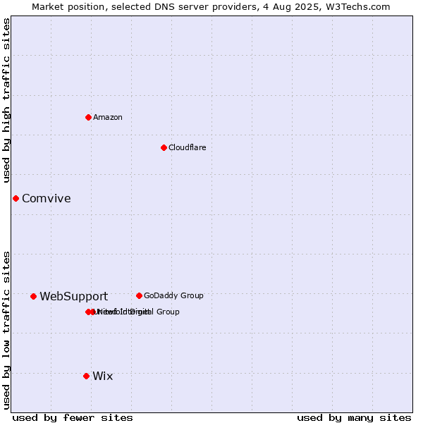 Market position of Wix vs. WebSupport vs. Comvive
