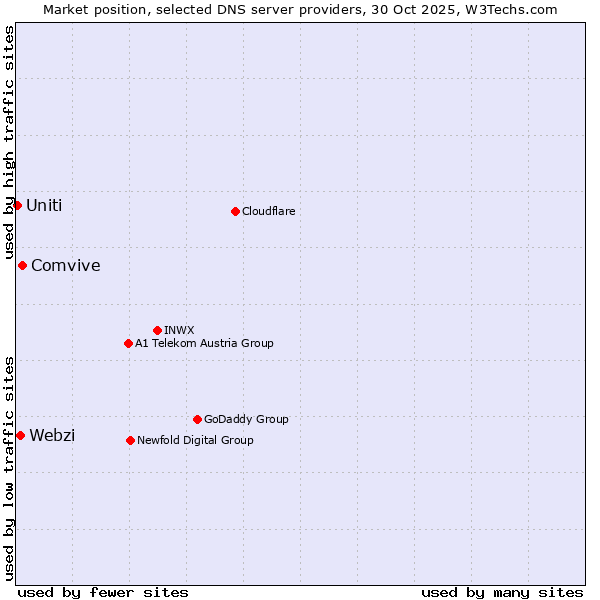 Market position of Comvive vs. Webzi vs. Uniti