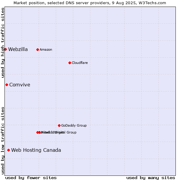 Market position of Web Hosting Canada vs. Comvive vs. Webzilla