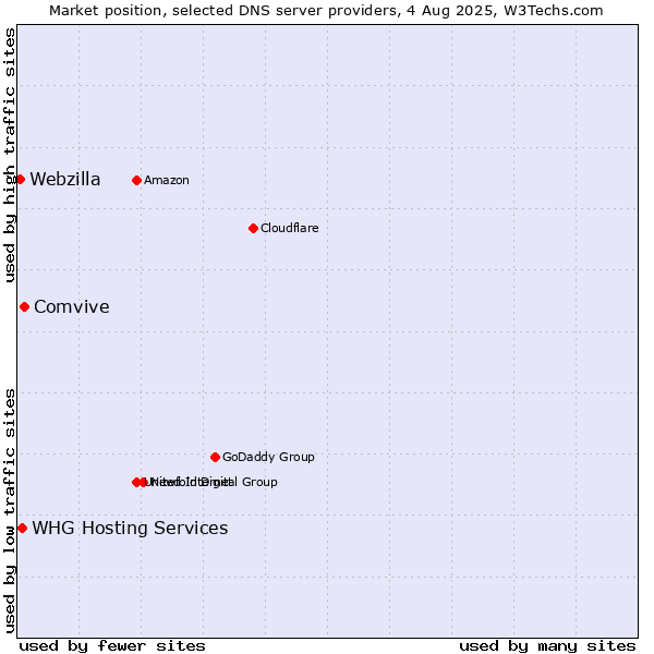 Market position of Comvive vs. WHG Hosting Services vs. Webzilla