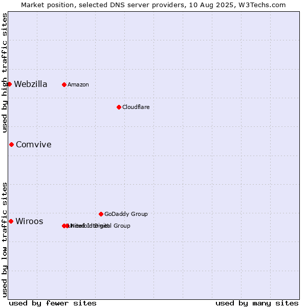 Market position of Comvive vs. Wiroos vs. Webzilla