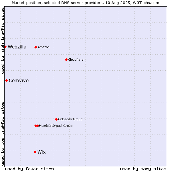 Market position of Wix vs. Comvive vs. Webzilla