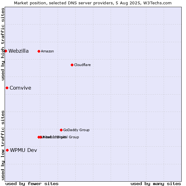 Market position of WPMU Dev vs. Comvive vs. Webzilla