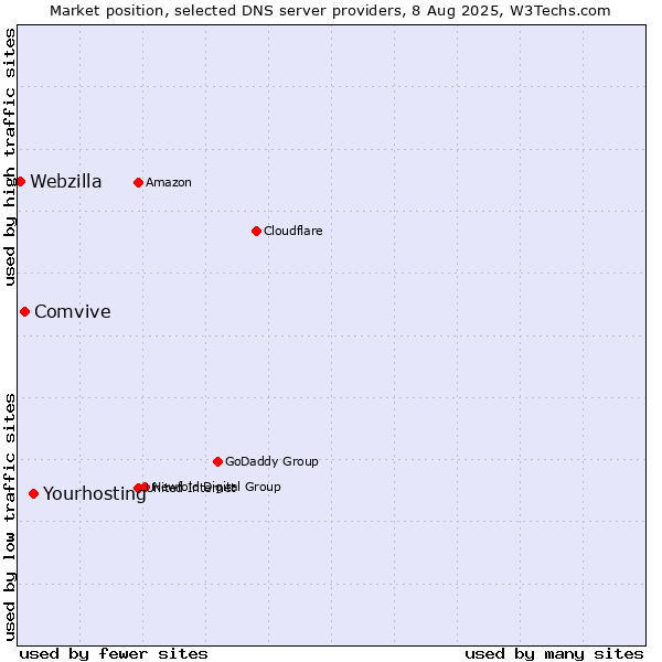 Market position of Yourhosting vs. Comvive vs. Webzilla