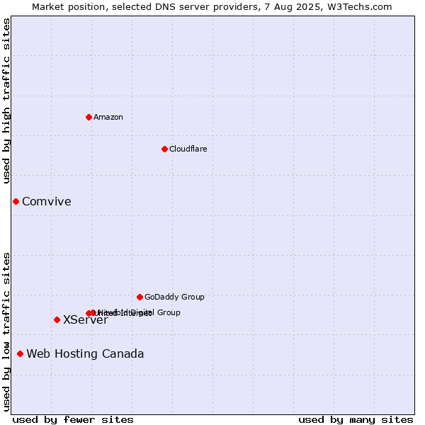 Market position of XServer vs. Web Hosting Canada vs. Comvive