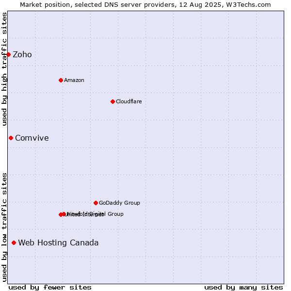 Market position of Web Hosting Canada vs. Comvive vs. Zoho