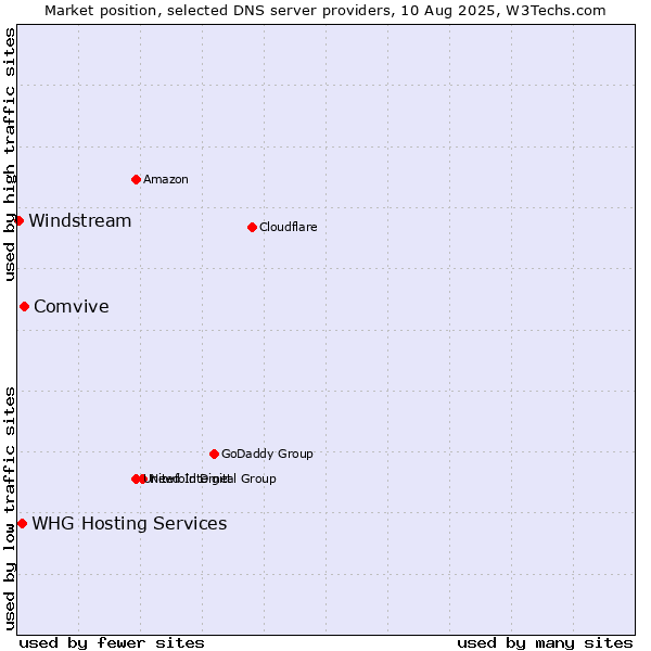 Market position of Comvive vs. WHG Hosting Services vs. Windstream