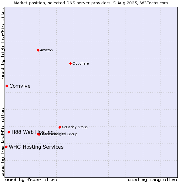 Market position of H88 Web Hosting vs. Comvive vs. WHG Hosting Services