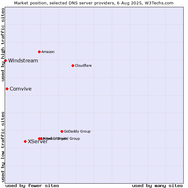 Market position of XServer vs. Comvive vs. Windstream