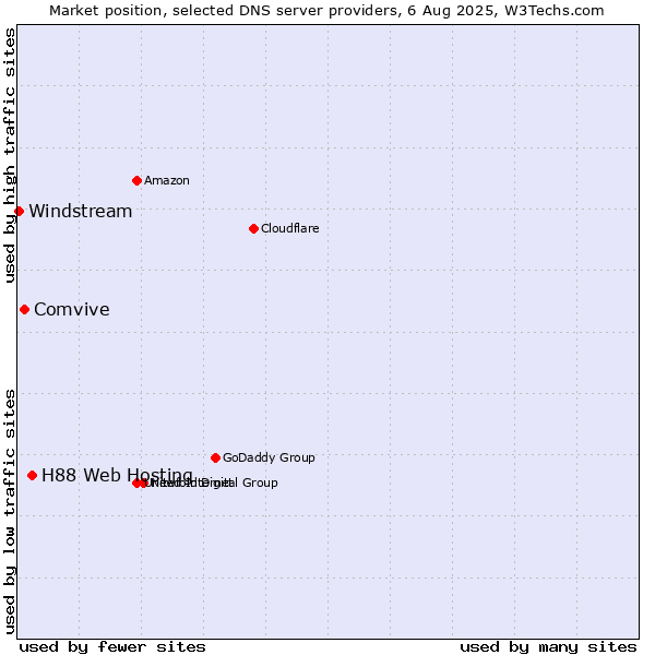 Market position of H88 Web Hosting vs. Comvive vs. Windstream