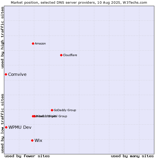 Market position of Wix vs. WPMU Dev vs. Comvive