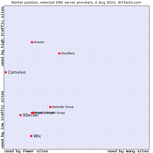 Market position of Wix vs. XServer vs. Comvive
