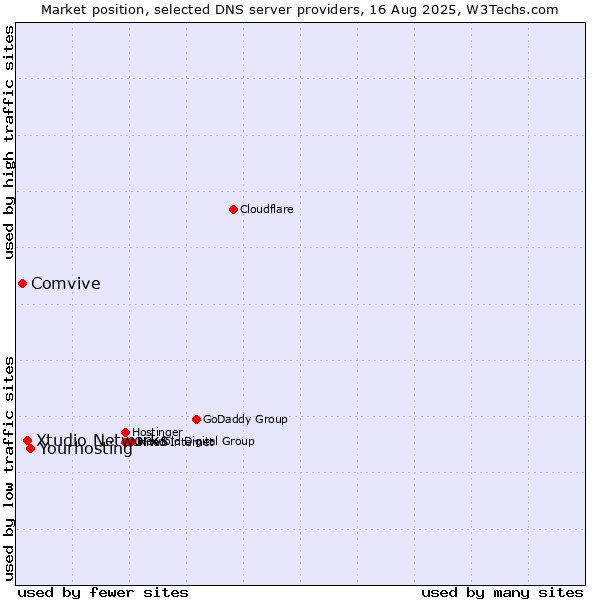 Market position of Yourhosting vs. Xtudio Networks vs. Comvive