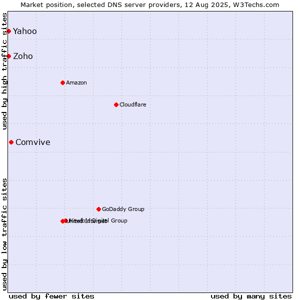 Market position of Comvive vs. Zoho vs. Yahoo