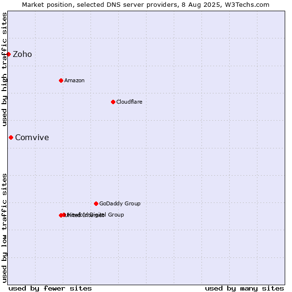 Market position of Comvive vs. Zoho