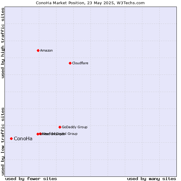 Market position of ConoHa