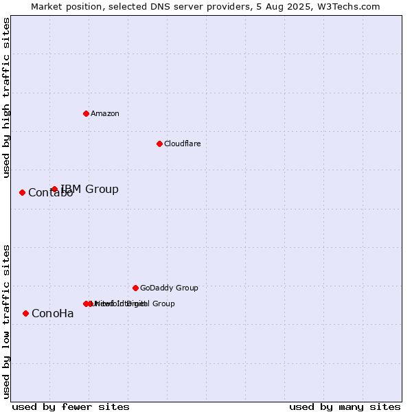 Market position of IBM Group vs. ConoHa vs. Contabo