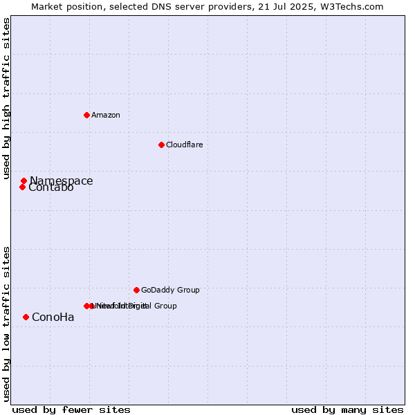 Market position of ConoHa vs. Namespace vs. Contabo