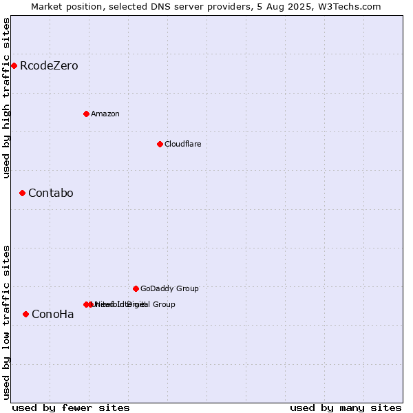 Market position of ConoHa vs. Contabo vs. RcodeZero