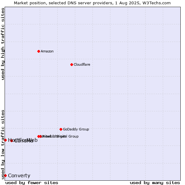 Market position of ConoHa vs. Converty vs. HostForWeb