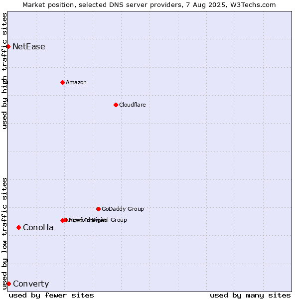 Market position of ConoHa vs. Converty vs. NetEase