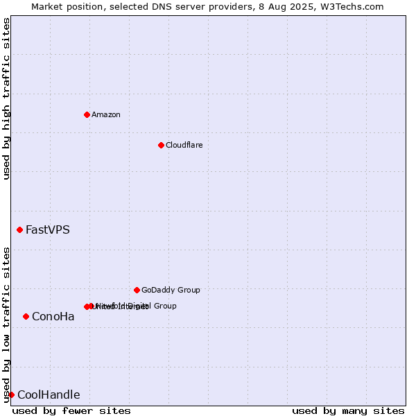Market position of ConoHa vs. FastVPS vs. CoolHandle