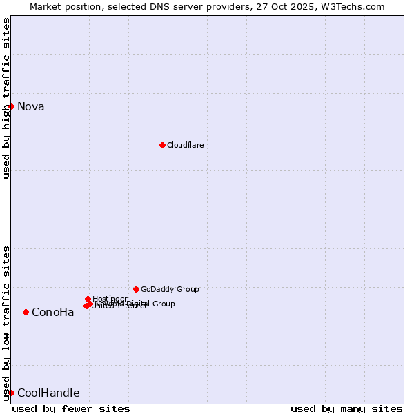 Market position of ConoHa vs. Nova vs. CoolHandle
