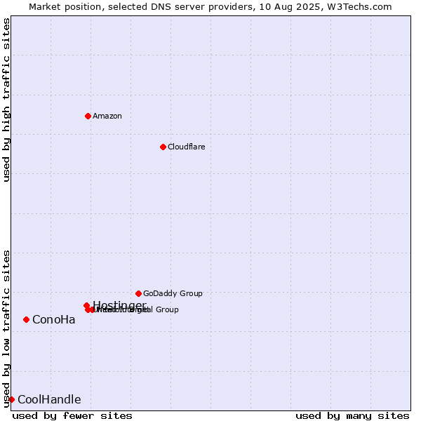 Market position of Hostinger vs. ConoHa vs. CoolHandle