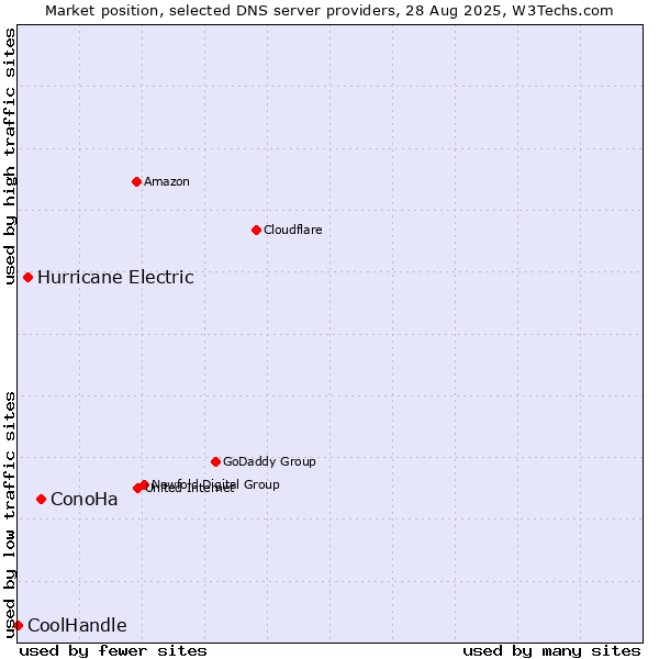 Market position of ConoHa vs. Hurricane Electric vs. CoolHandle
