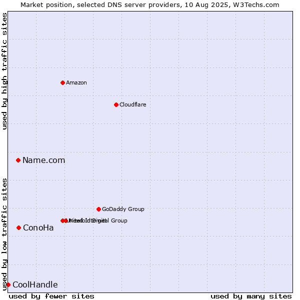 Market position of ConoHa vs. Name.com vs. CoolHandle