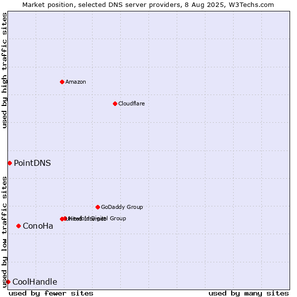 Market position of ConoHa vs. PointDNS vs. CoolHandle