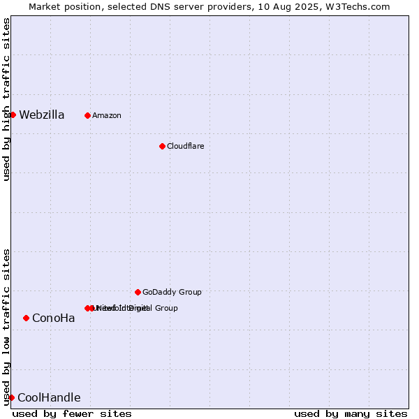 Market position of ConoHa vs. Webzilla vs. CoolHandle