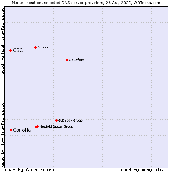 Market position of ConoHa vs. CSC