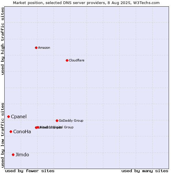 Market position of Jimdo vs. ConoHa vs. Cpanel