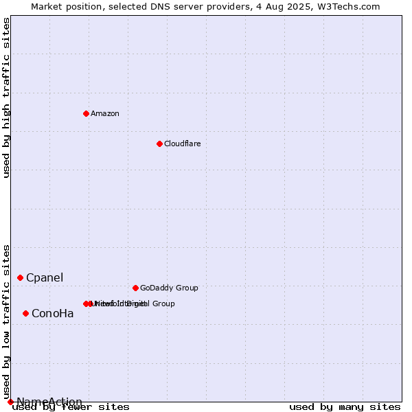 Market position of ConoHa vs. Cpanel vs. NameAction