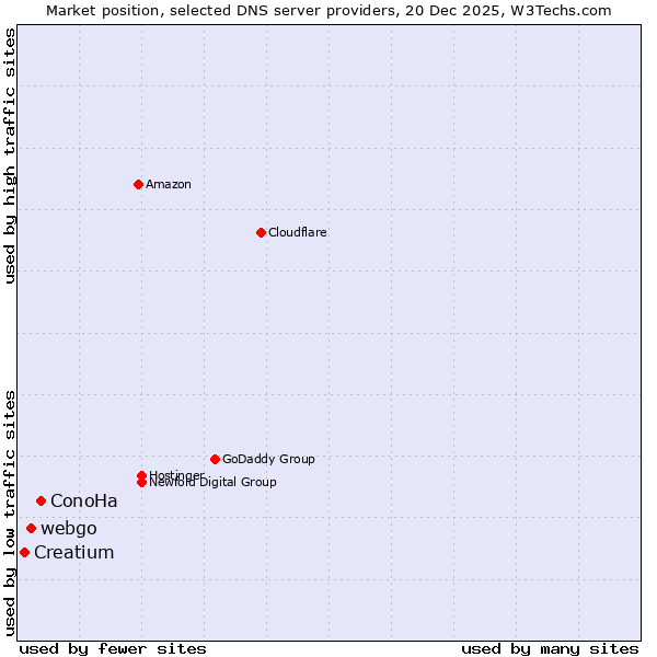 Market position of ConoHa vs. webgo vs. Creatium