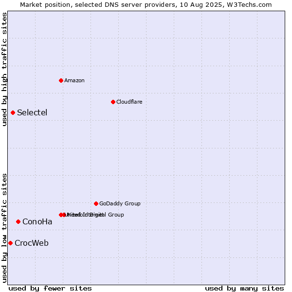 Market position of ConoHa vs. Selectel vs. CrocWeb