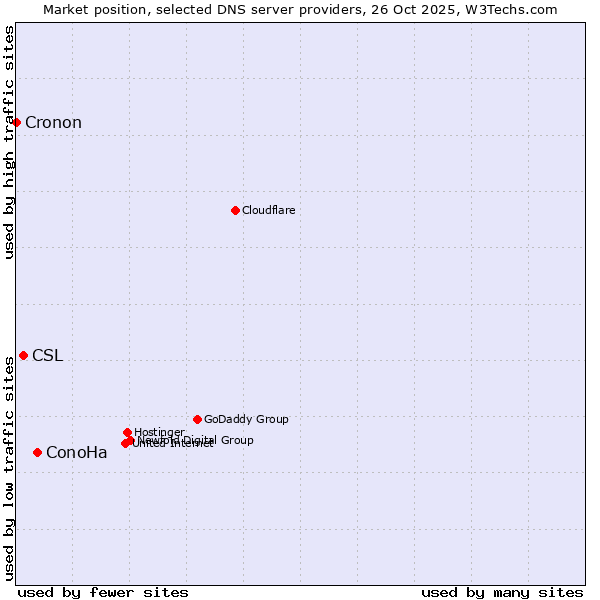 Market position of ConoHa vs. CSL vs. Cronon