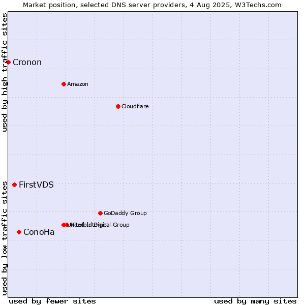 Market position of ConoHa vs. FirstVDS vs. Cronon
