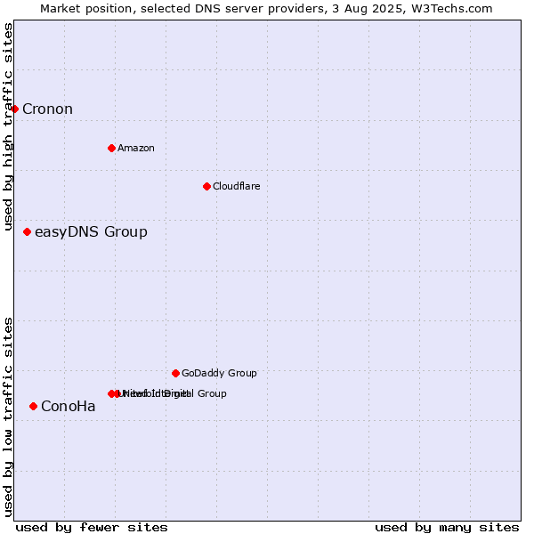 Market position of ConoHa vs. easyDNS Group vs. Cronon