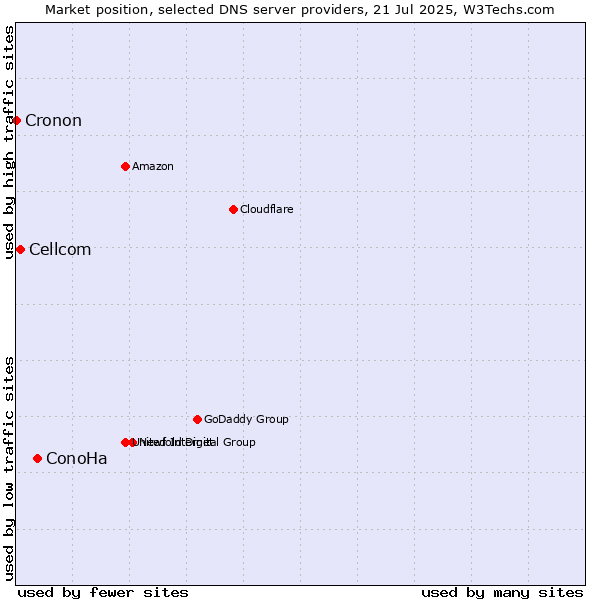 Market position of ConoHa vs. Cellcom vs. Cronon