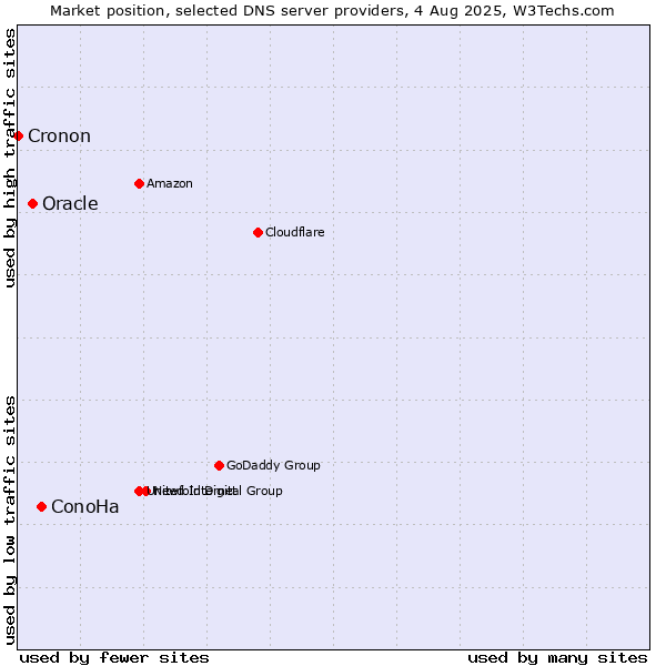 Market position of ConoHa vs. Oracle vs. Cronon