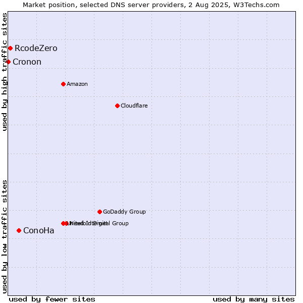 Market position of ConoHa vs. RcodeZero vs. Cronon